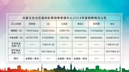 內(nèi)蒙古自治區(qū)福利彩票銷(xiāo)售管理中心2024年度銷(xiāo)售情況公告